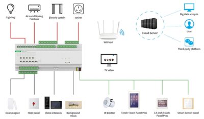 Sơ đồ cấu trúc mạng giải pháp KNX